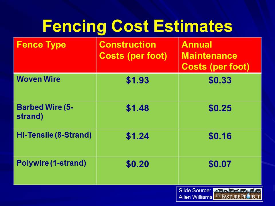 Fencing Cost Estimate slide image