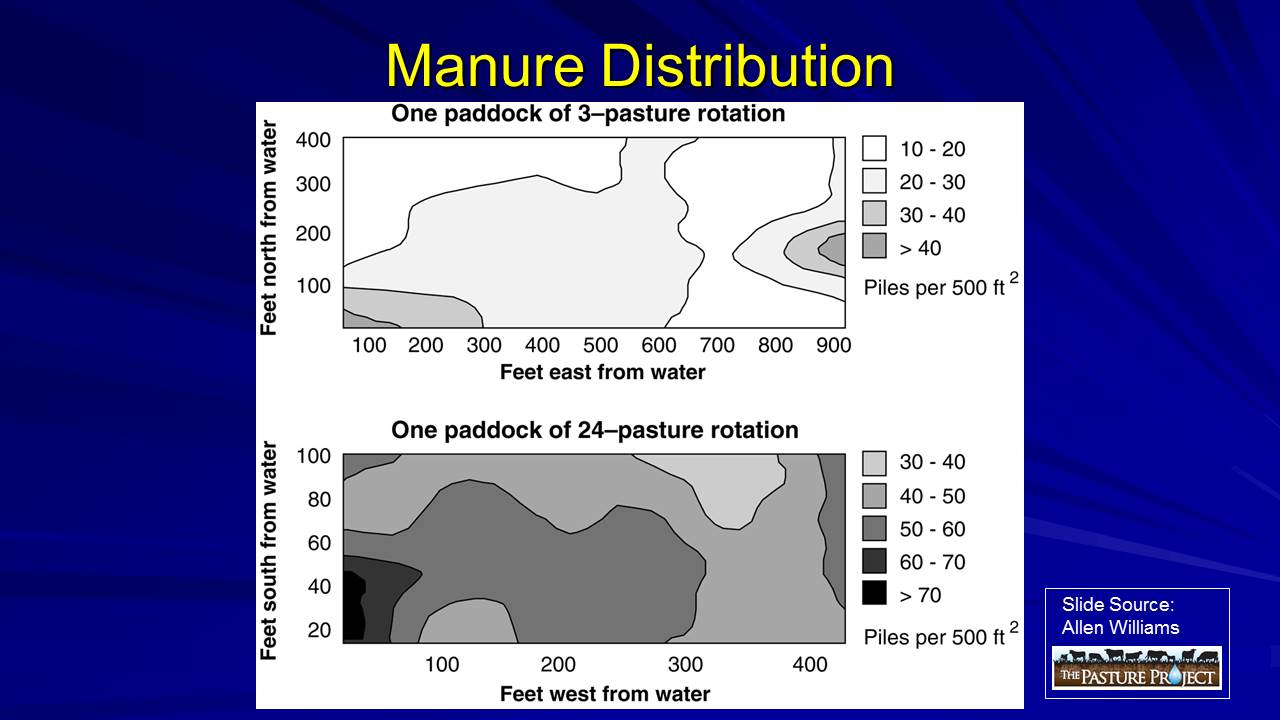 Manure distribution slide image