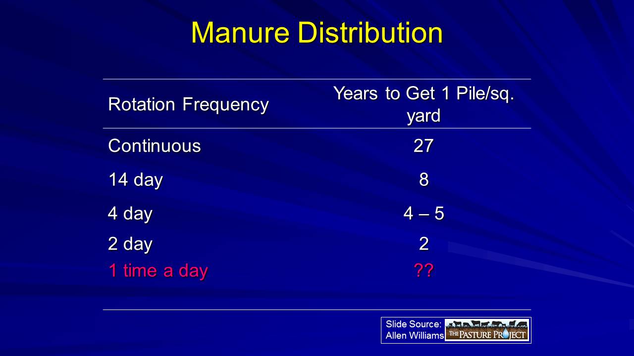 Manure distribution 2 slide image