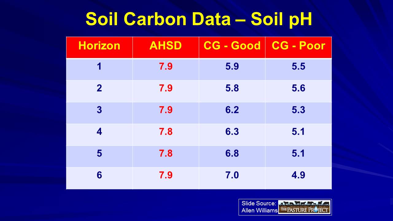 Soil carbon data pH slide image