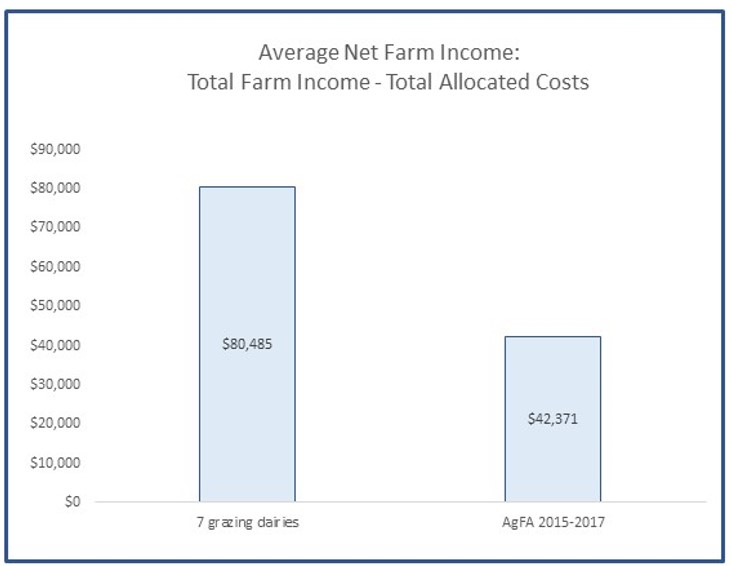 farm income comparison chart of 7 grazing dairies and AgFA benchmark data