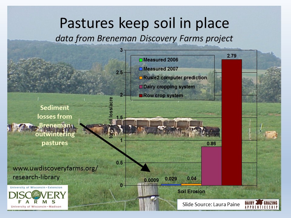 slide image of soil loss under pasture vs. cropland